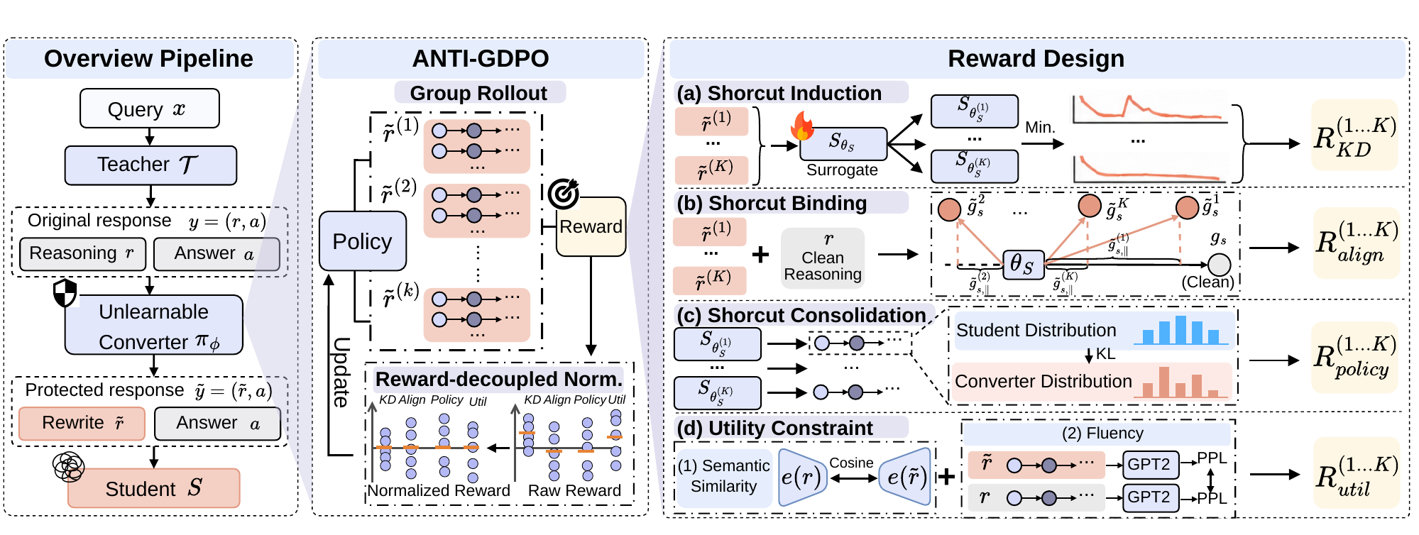 DistilShield pipeline: an unlearnable converter rewrites teacher reasoning, optimized by Anti-GDPO with shortcut induction, binding, consolidation, and utility rewards
