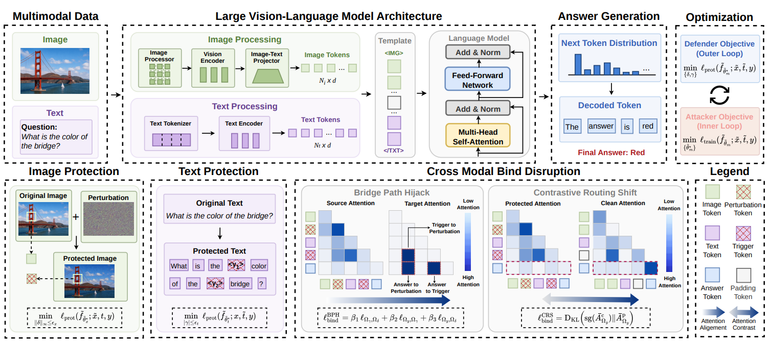 MMGuard framework: image and text perturbations with cross-modal bind disruption inside an LVLM