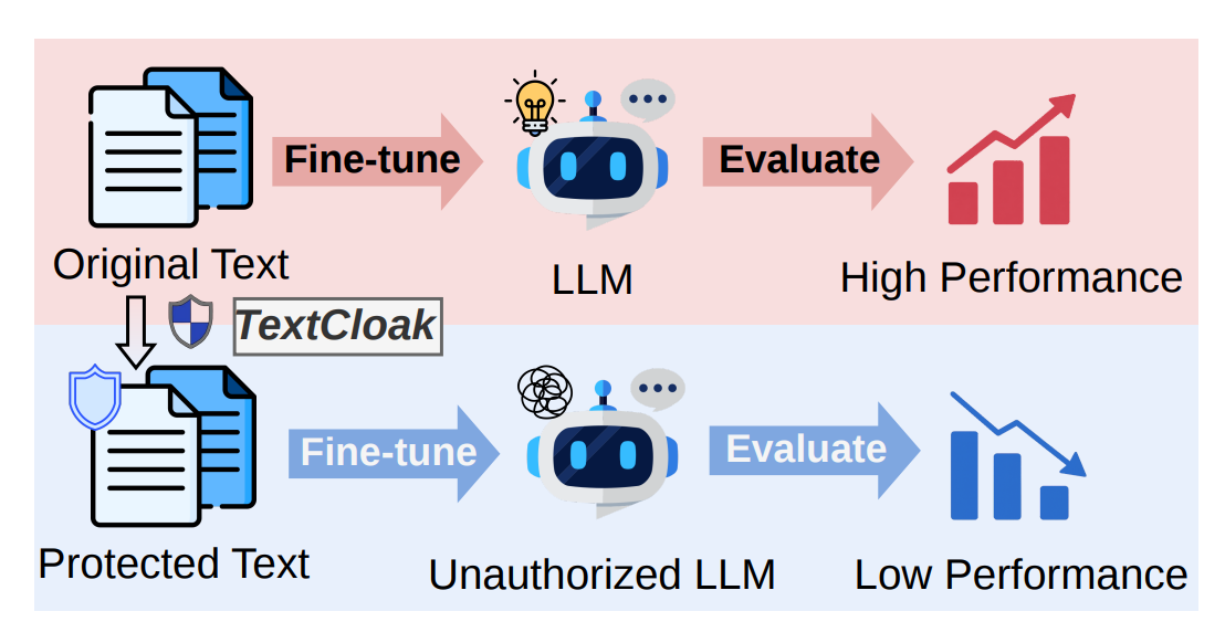 TextCloak: an LLM fine-tuned on original text performs well, while one fine-tuned on protected text performs poorly